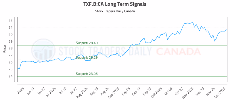 Stock Chart for TXF.B:CA