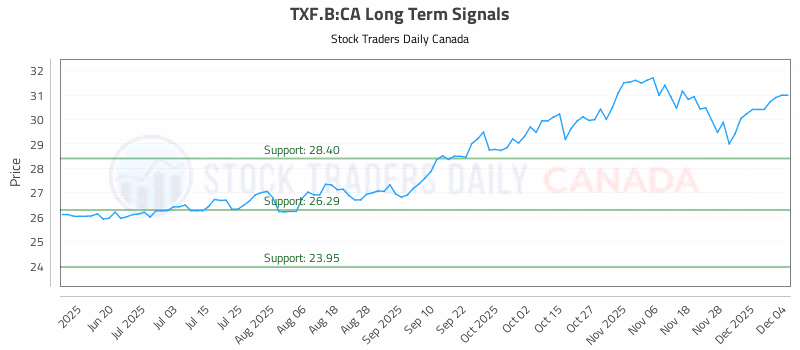 Stock Chart for TXF.B:CA