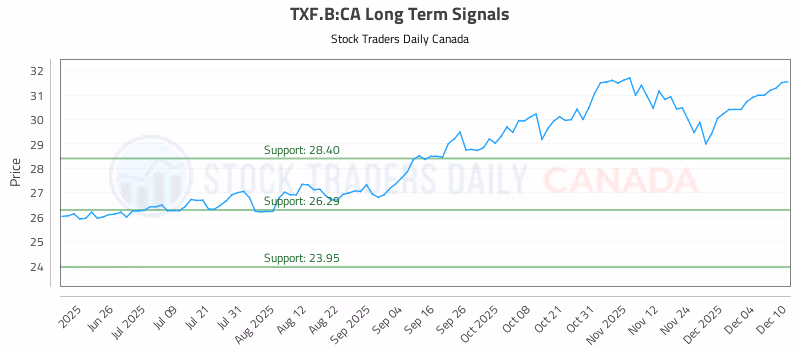 Stock Chart for TXF.B:CA