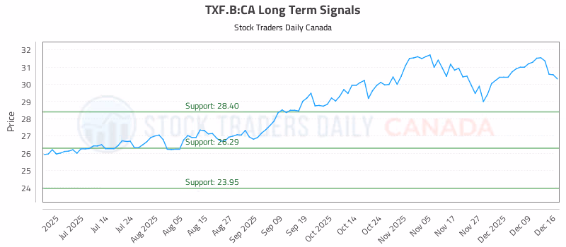 Stock Chart for TXF.B:CA