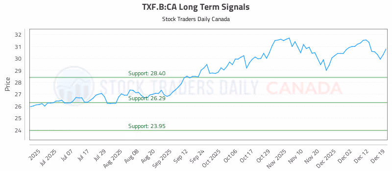 Stock Chart for TXF.B:CA