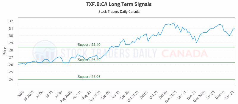 Stock Chart for TXF.B:CA