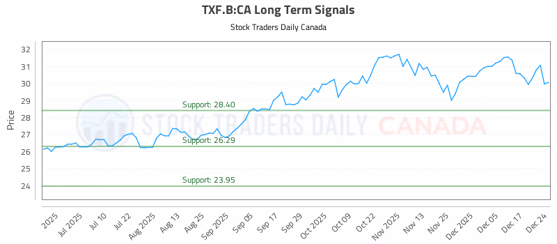 Stock Chart for TXF.B:CA