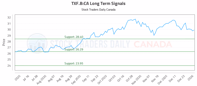 Stock Chart for TXF.B:CA