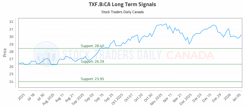 Stock Chart for TXF.B:CA