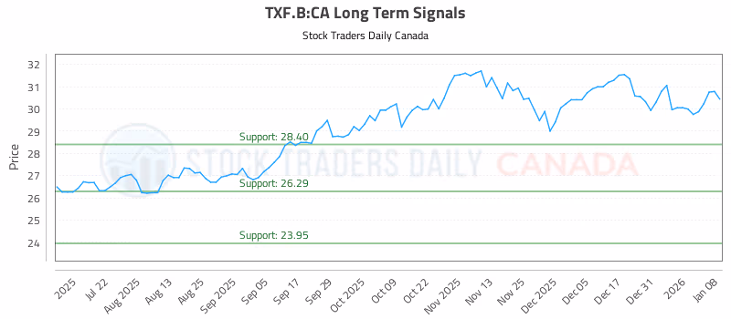 Stock Chart for TXF.B:CA