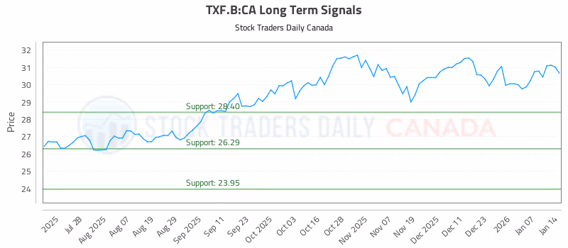 Stock Chart for TXF.B:CA