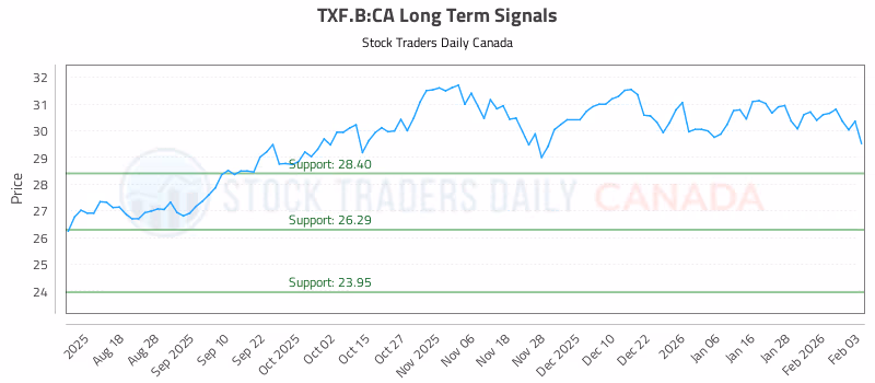 Stock Chart for TXF.B:CA