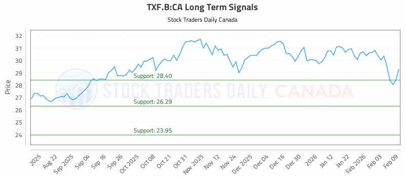 Stock Chart for TXF.B:CA