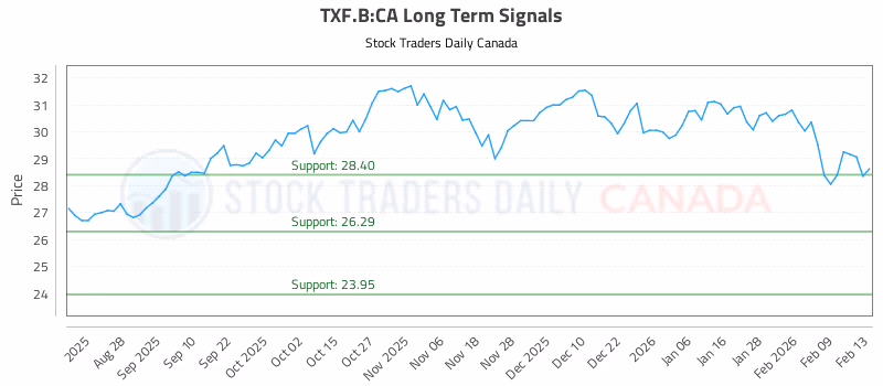 Stock Chart for TXF.B:CA