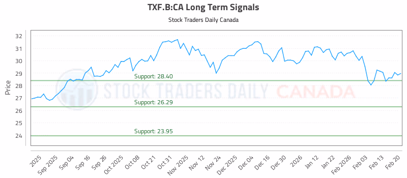 Stock Chart for TXF.B:CA