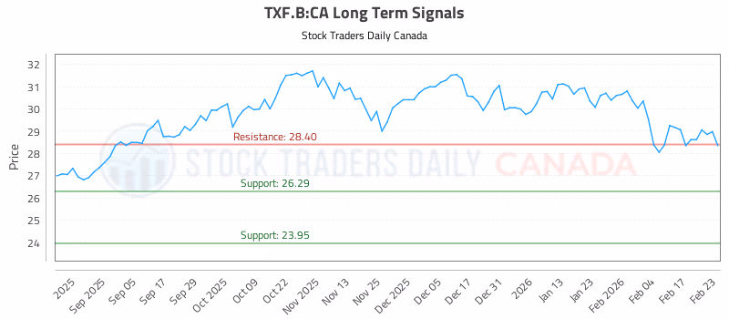 Stock Chart for TXF.B:CA