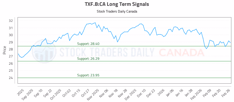 Stock Chart for TXF.B:CA