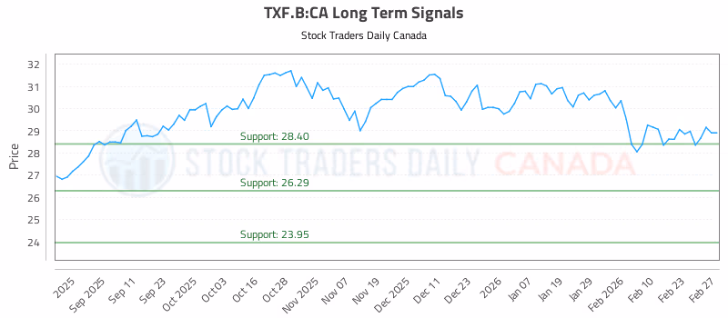 Stock Chart for TXF.B:CA