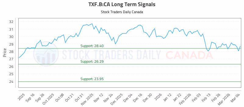 Stock Chart for TXF.B:CA