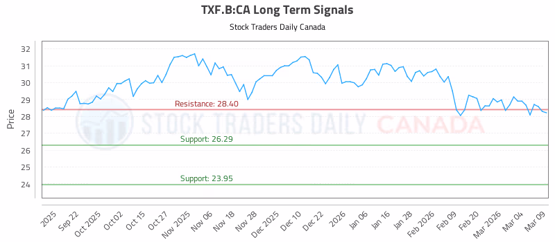 Stock Chart for TXF.B:CA