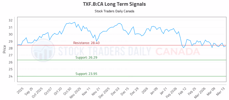 Stock Chart for TXF.B:CA
