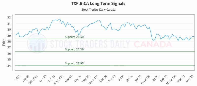 Stock Chart for TXF.B:CA