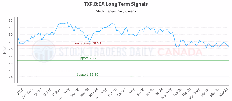 Stock Chart for TXF.B:CA