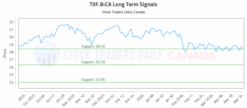 Stock Chart for TXF.B:CA