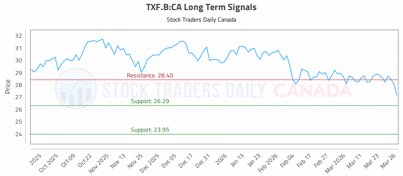Stock Chart for TXF.B:CA