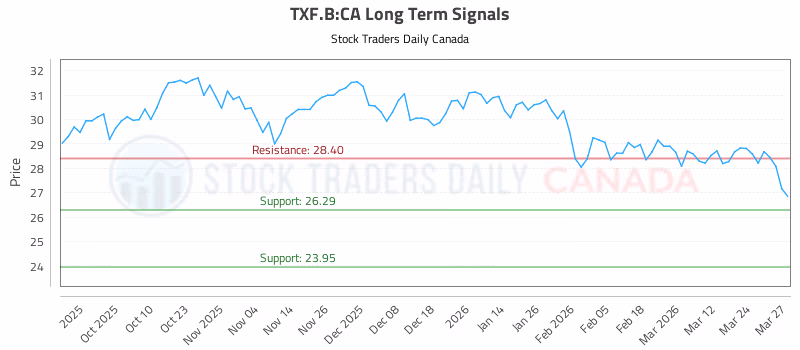 Stock Chart for TXF.B:CA