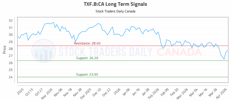 Stock Chart for TXF.B:CA