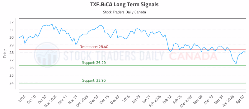 Stock Chart for TXF.B:CA
