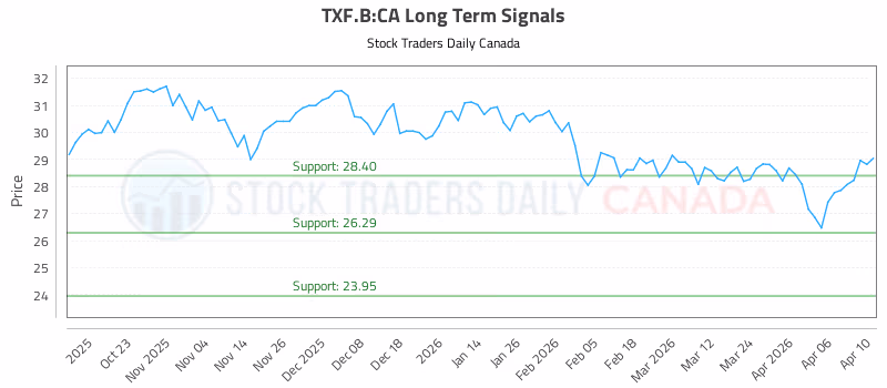 Stock Chart for TXF.B:CA