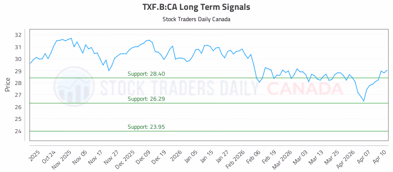 Stock Chart for TXF.B:CA