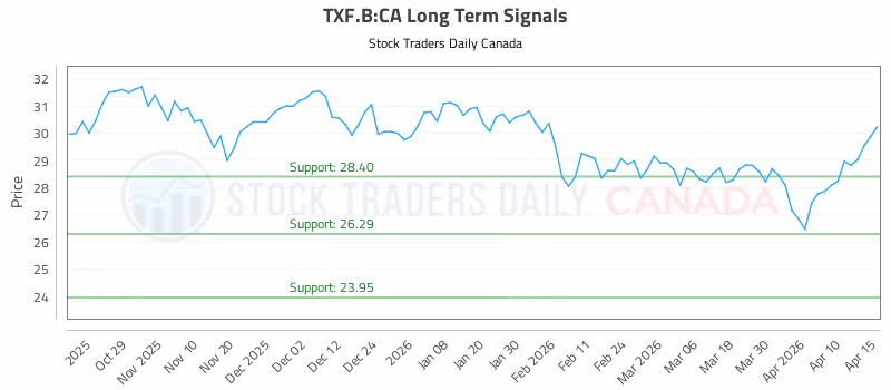 Stock Chart for TXF.B:CA