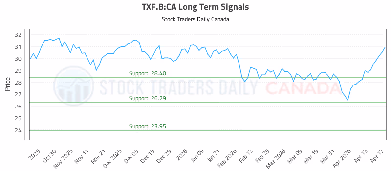 Stock Chart for TXF.B:CA