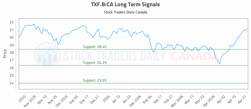 Stock Chart for TXF.B:CA