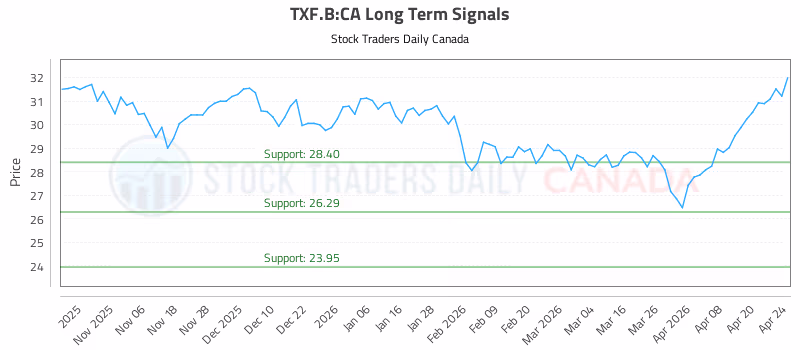 Stock Chart for TXF.B:CA