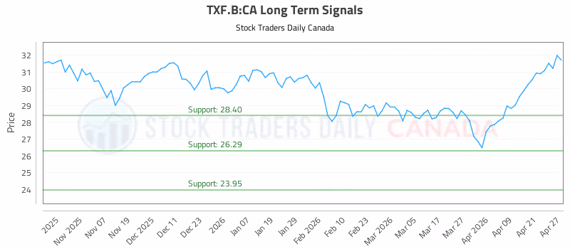 Stock Chart for TXF.B:CA