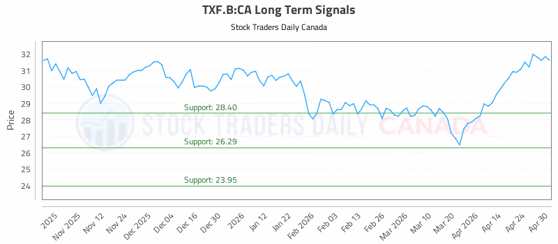 Stock Chart for TXF.B:CA