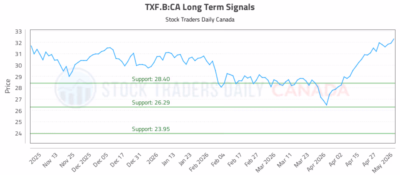 Stock Chart for TXF.B:CA
