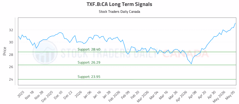Stock Chart for TXF.B:CA