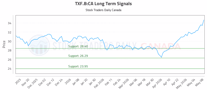 Stock Chart for TXF.B:CA