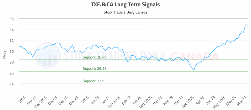 Stock Chart for TXF.B:CA
