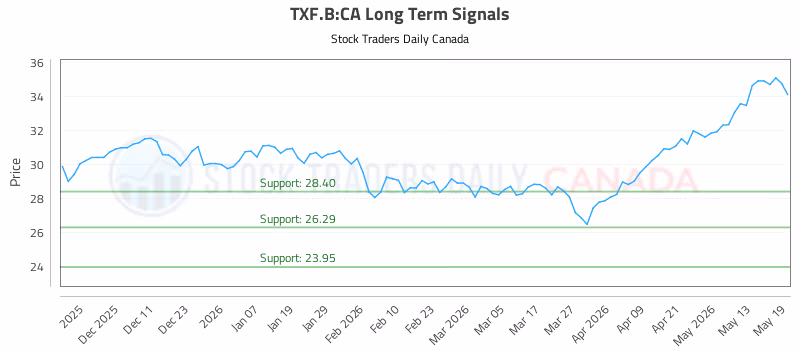 Stock Chart for TXF.B:CA
