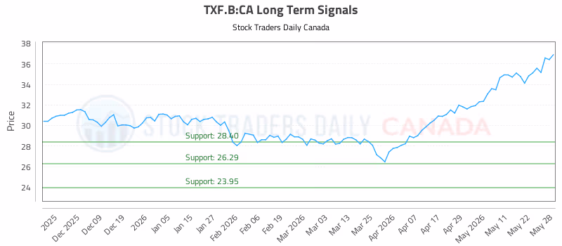 Stock Chart for TXF.B:CA