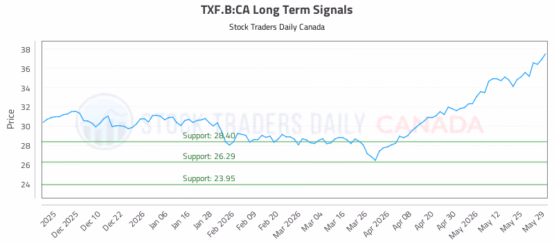 Stock Chart for TXF.B:CA