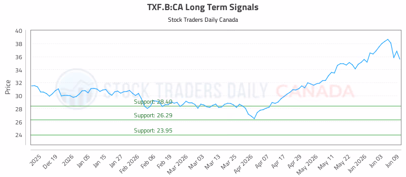 Stock Chart for TXF.B:CA