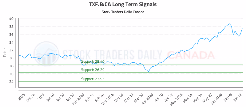Stock Chart for TXF.B:CA