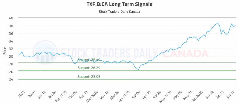 Stock Chart for TXF.B:CA