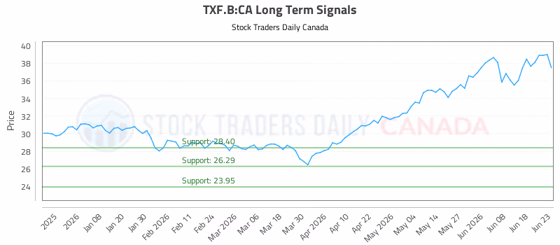Stock Chart for TXF.B:CA