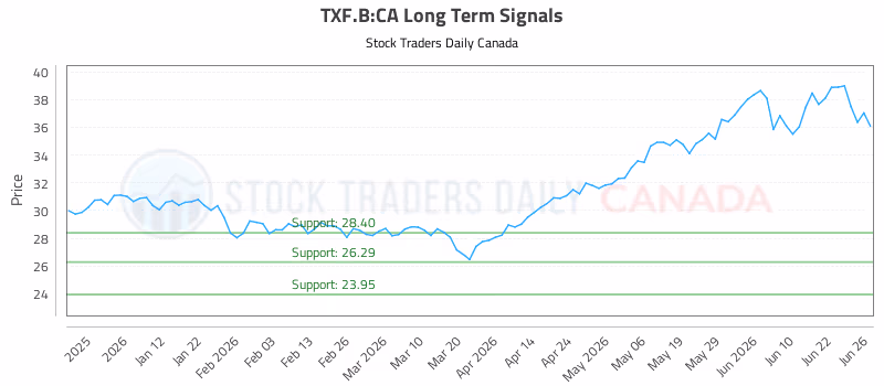 Stock Chart for TXF.B:CA