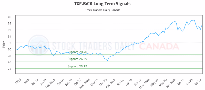 Stock Chart for TXF.B:CA