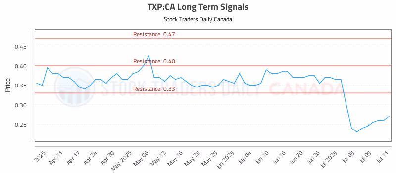Stock Chart for TXP:CA